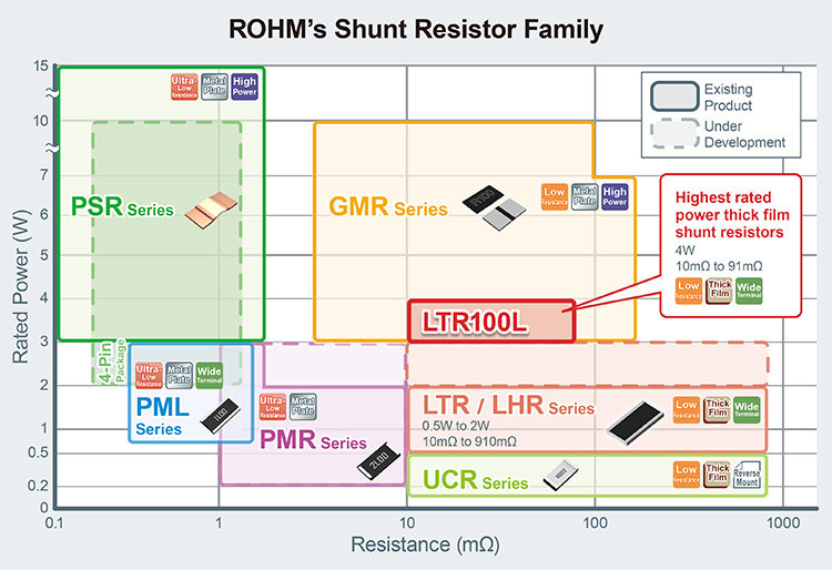 ROHM’S NEW THICK FILM SHUNT RESISTORS: FEATURING INDUSTRY-LEADING 4W RATED POWER